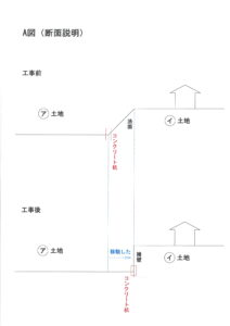 境界杭が動いた